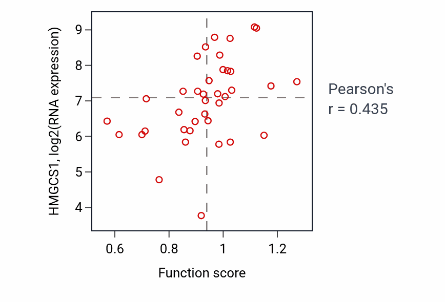 Per-sample scatter of Positive regulation of insulin secretion activity vs HMGCS1 in LUNG_SCLC.