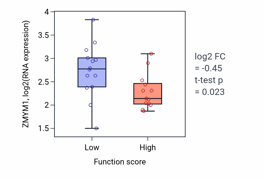 Box plot of ZMYM1 in Positive regulation of insulin secretion-low vs -high samples in KIDNEY.