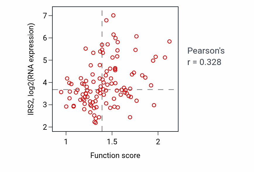 Per-sample scatter of Positive regulation of insulin secretion activity vs IRS2 in LUAD.