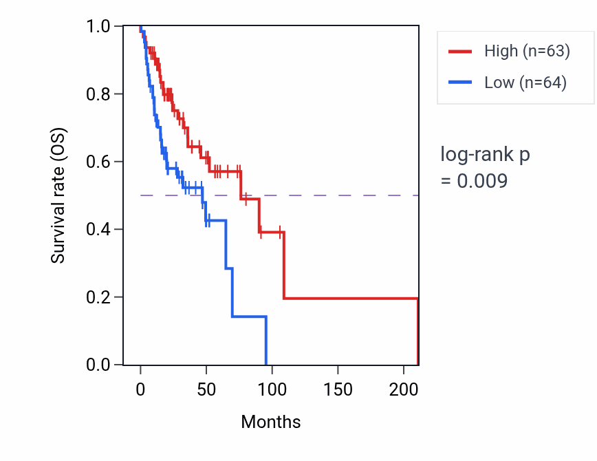 Kaplan&ndash;Meier survival curve for Positive regulation of insulin secretion pathway activity in HNSC: high vs low activity groups.