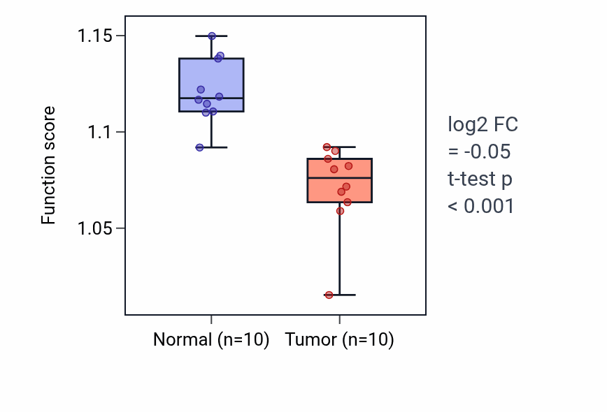 Tumor-vs-normal pathway-activity box plot for Positive regulation of insulin secretion in KIRP.