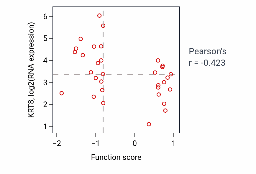 Per-sample scatter of Response to cobalt ion activity vs KRT8 in SKIN.