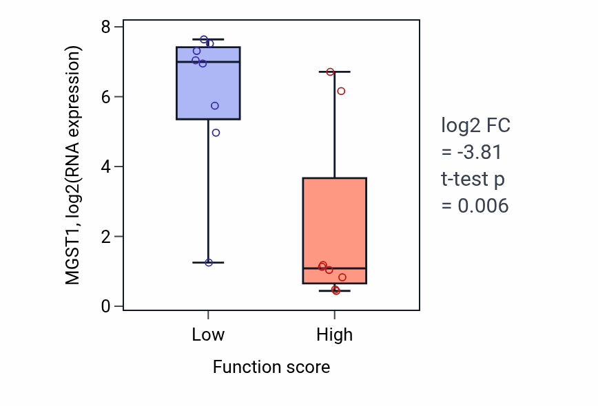 Box plot of MGST1 in Response to cobalt ion-low vs -high samples in BLOOD_Myeloma.