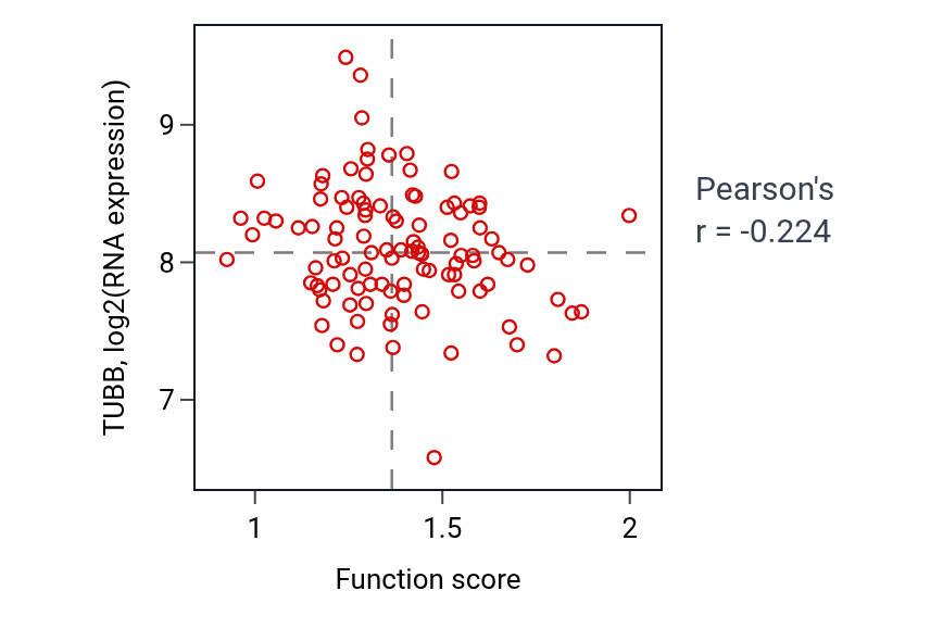 Per-sample scatter of Response to cobalt ion activity vs TUBB in PDAC.