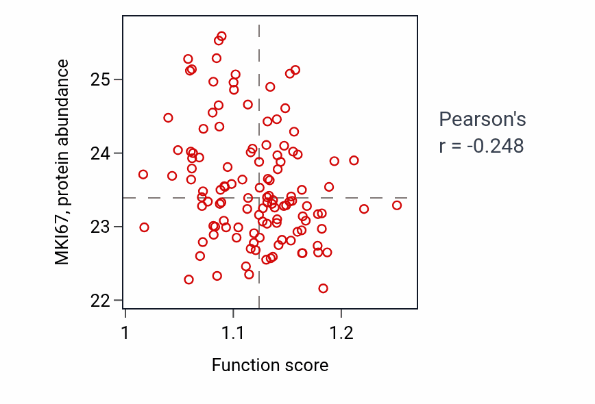 Per-sample scatter of Response to cobalt ion activity vs MKI67 in BRCA.