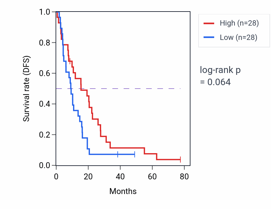 Kaplan&ndash;Meier survival curve for Response to cobalt ion pathway activity in MESO: high vs low activity groups.