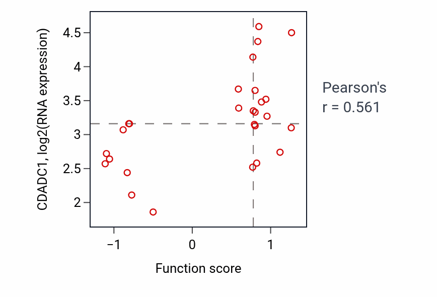 Per-sample scatter of Response to magnesium ion activity vs CDADC1 in OVARY.