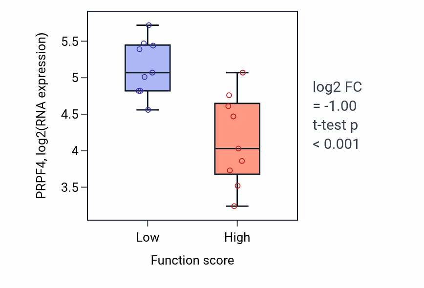 Box plot of PRPF4 in Response to magnesium ion-low vs -high samples in UPPER_AERODIGESTIVE_TRACT.