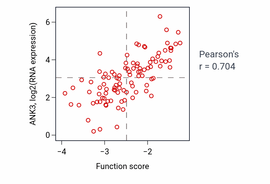 Per-sample scatter of Response to magnesium ion activity vs ANK3 in GBM.