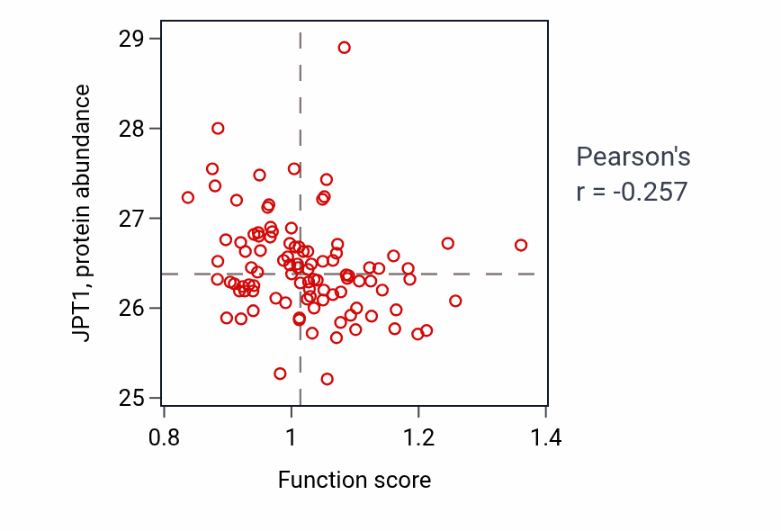 Per-sample scatter of Response to magnesium ion activity vs JPT1 in GBM.