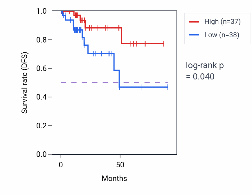 Kaplan&ndash;Meier survival curve for Response to magnesium ion pathway activity in KIRP: high vs low activity groups.