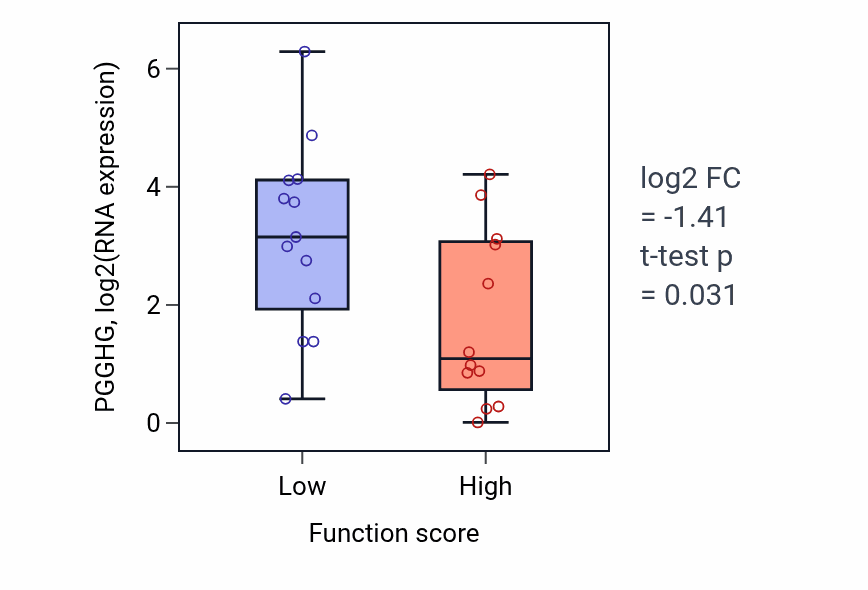 Box plot of PGGHG in Mitochondrial DNA metabolic process-low vs -high samples in LUNG_SCLC.