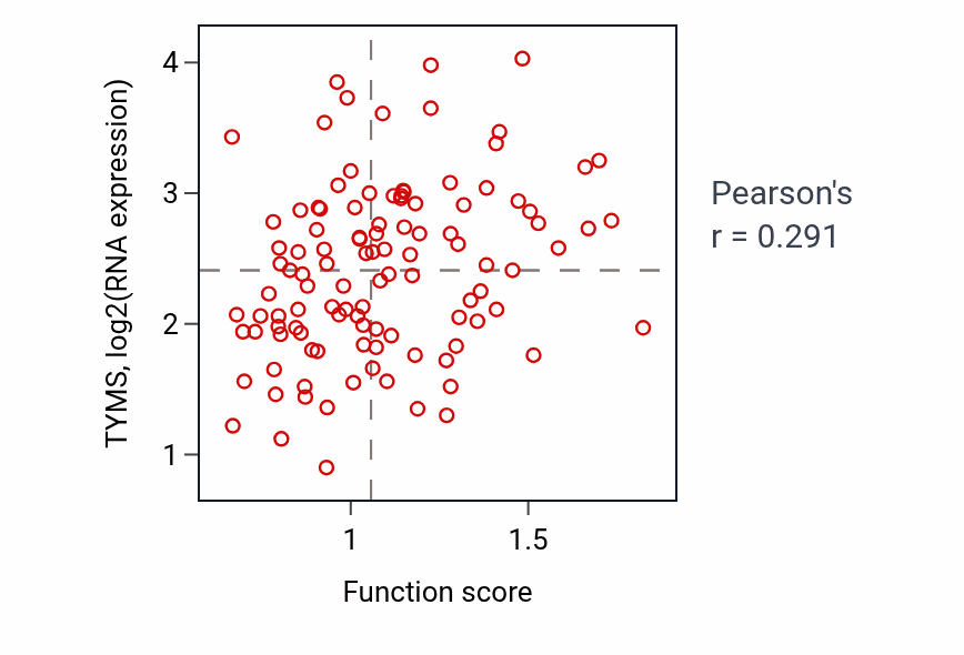 Per-sample scatter of Mitochondrial DNA metabolic process activity vs TYMS in LUAD.