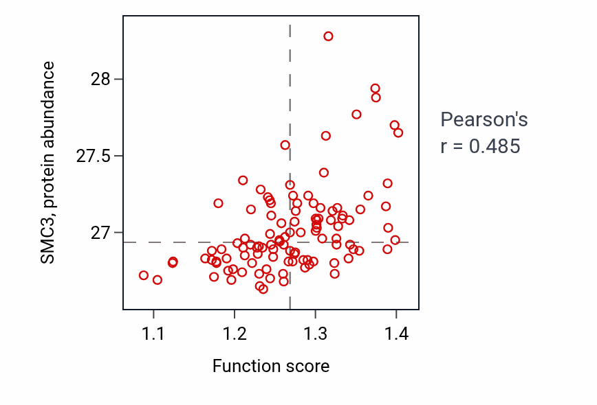 Per-sample scatter of Mitochondrial DNA metabolic process activity vs SMC3 in LSCC.