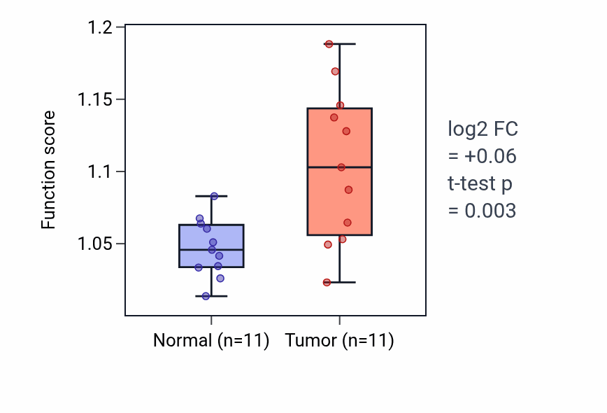 Tumor-vs-normal pathway-activity box plot for Mitochondrial DNA metabolic process in HNSC.