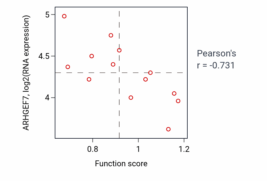 Per-sample scatter of Cardiolipin metabolic process activity vs ARHGEF7 in LUNG_NSCLC_LUSC.