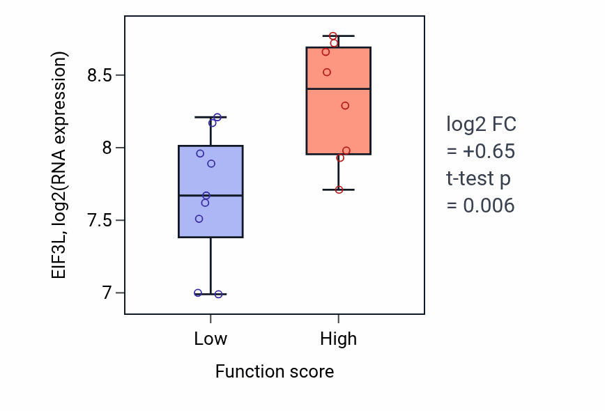 Box plot of EIF3L in Cardiolipin metabolic process-low vs -high samples in LIVER.