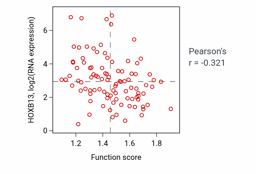 Per-sample scatter of Cardiolipin metabolic process activity vs HOXB13 in COAD.