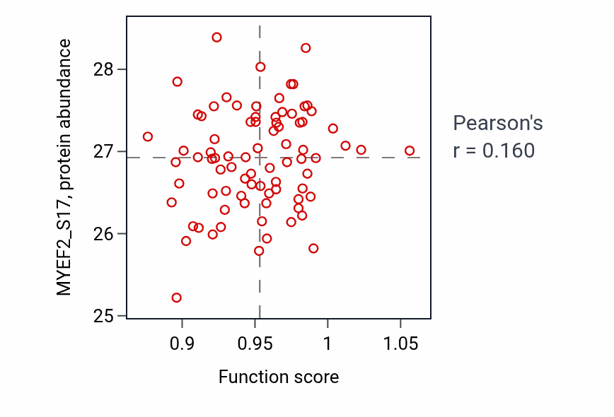 Per-sample scatter of Cardiolipin metabolic process activity vs MYEF2_S17 in OV.