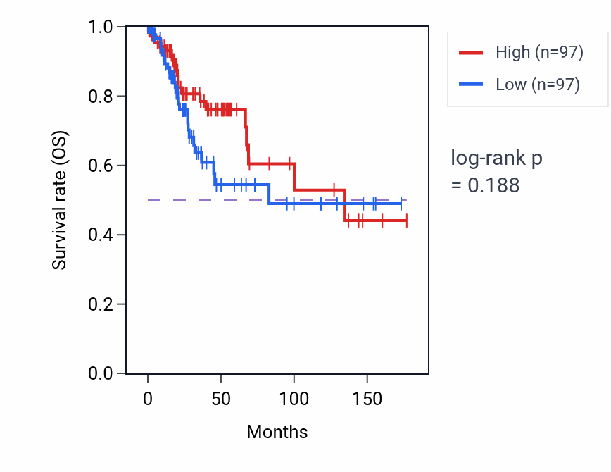Kaplan&ndash;Meier survival curve for Cardiolipin metabolic process pathway activity in CESC: high vs low activity groups.