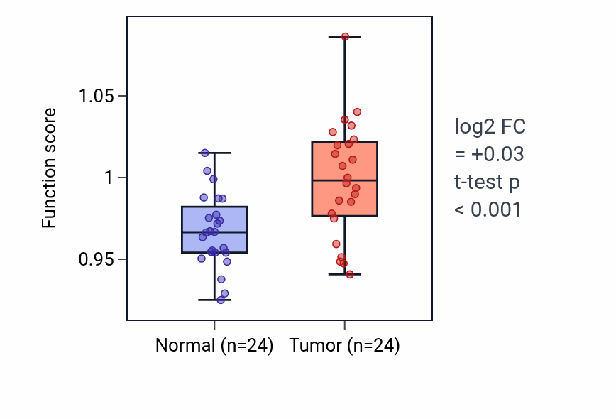 Tumor-vs-normal pathway-activity box plot for Cardiolipin metabolic process in LIHC.