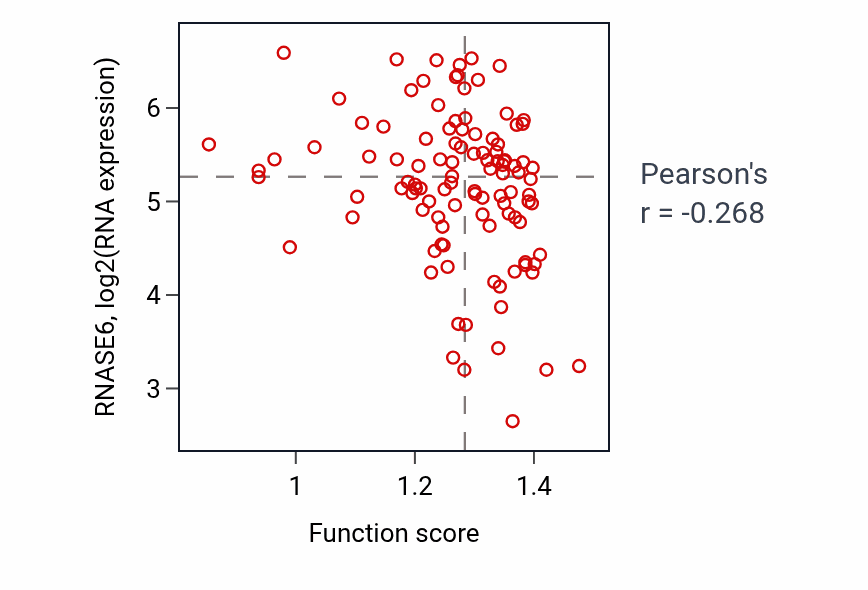Per-sample scatter of Cardiolipin biosynthetic process activity vs RNASE6 in LSCC.