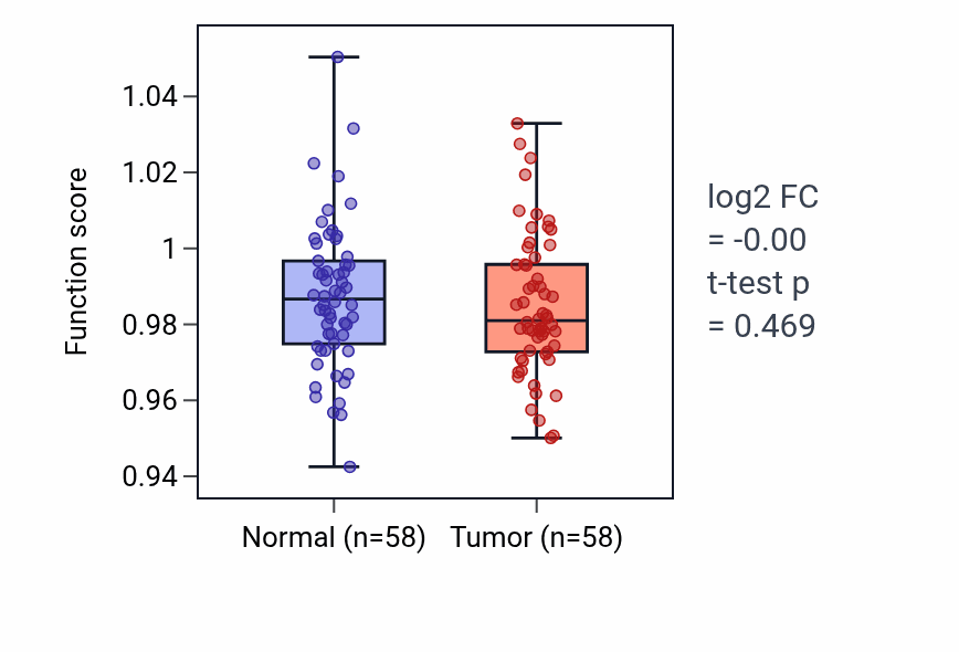 Tumor-vs-normal pathway-activity box plot for Cardiolipin biosynthetic process in THCA.