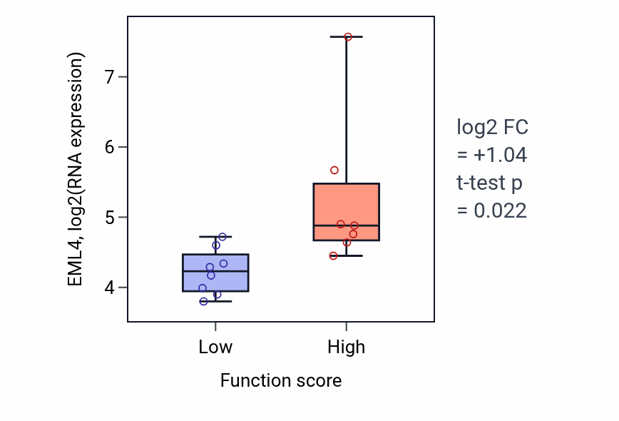 Box plot of EML4 in Ciliary basal body organization-low vs -high samples in LUNG_NSCLC_LUSC.