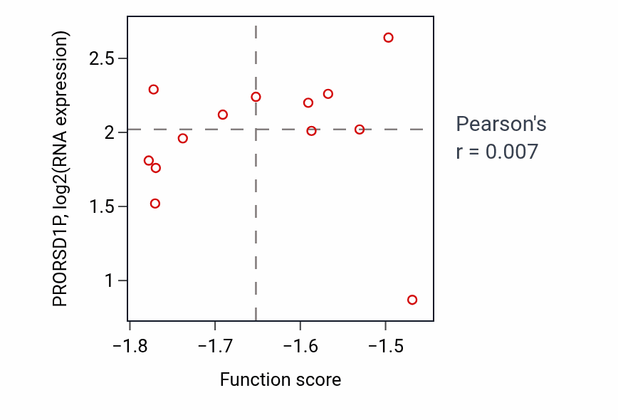Per-sample scatter of Ciliary basal body organization activity vs PRORSD1P in COAD.