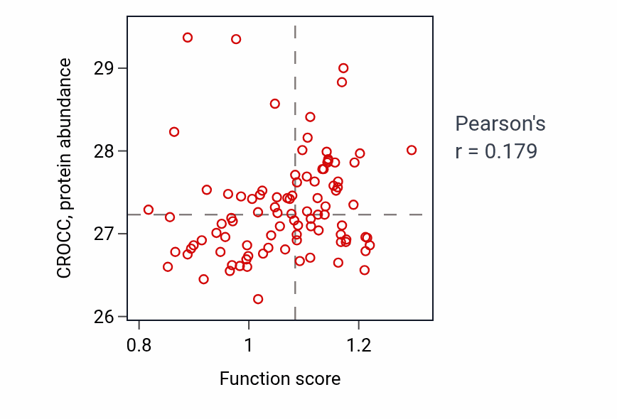 Per-sample scatter of Ciliary basal body organization activity vs CROCC in UCEC.