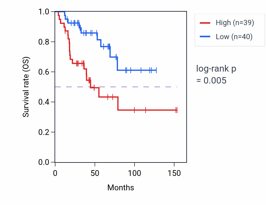 Kaplan&ndash;Meier survival curve for Ciliary basal body organization pathway activity in ACC: high vs low activity groups.
