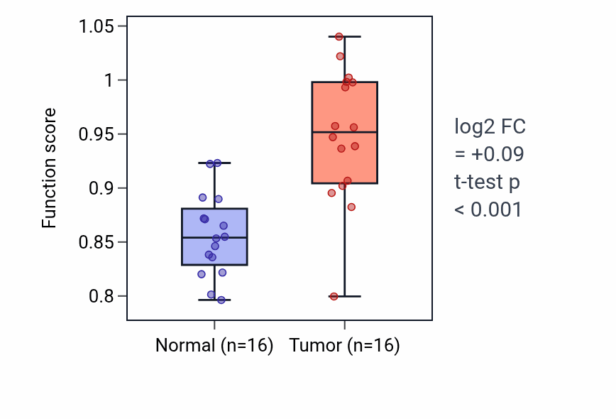 Tumor-vs-normal pathway-activity box plot for Ciliary basal body organization in HNSC.