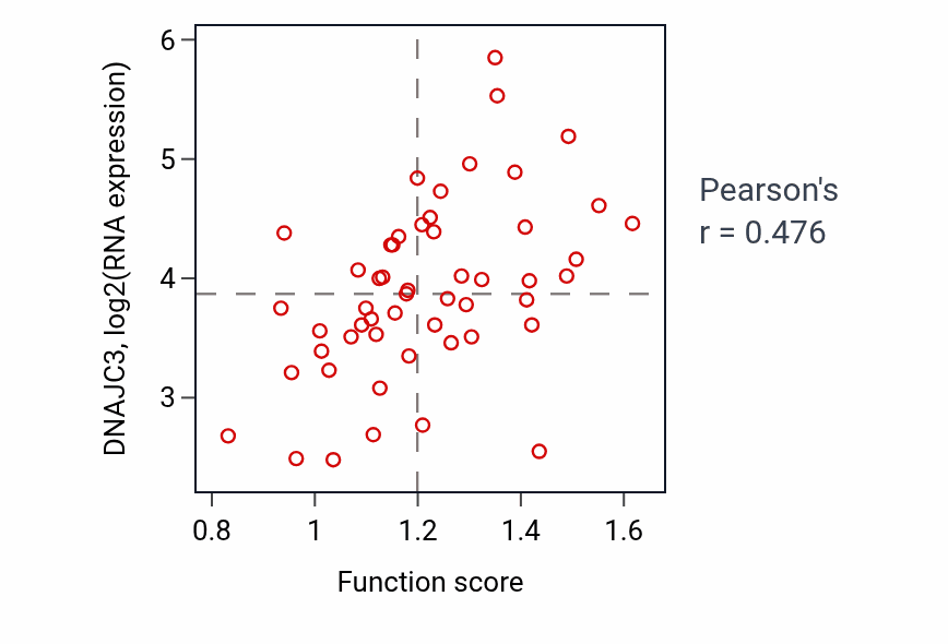 Per-sample scatter of Positive regulation of translation in response to stress activity vs DNAJC3 in LUNG_NSCLC_LUAD.