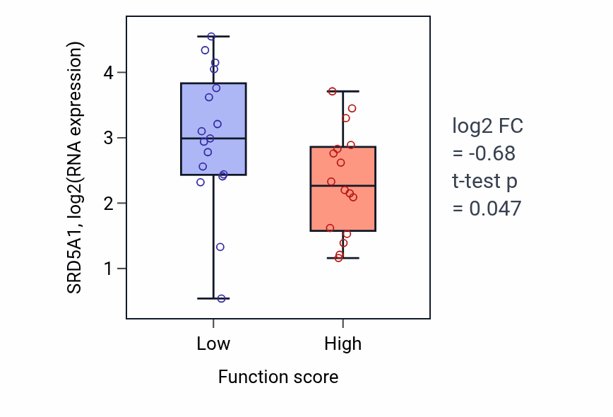 Box plot of SRD5A1 in Positive regulation of translation in response to stress-low vs -high samples in BLOOD_Leukemia.