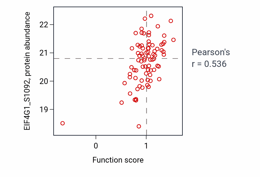 Per-sample scatter of Positive regulation of translation in response to stress activity vs EIF4G1_S1092 in COAD.