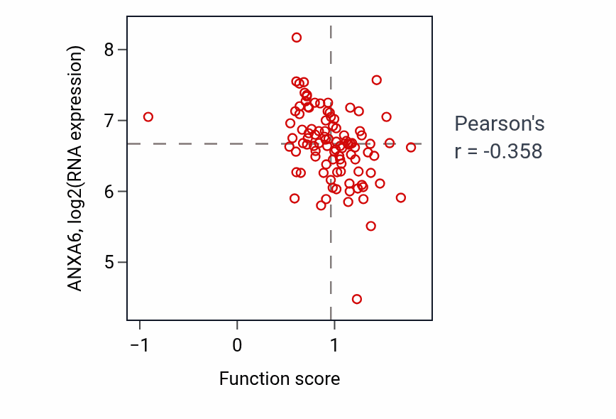Per-sample scatter of Positive regulation of translation in response to stress activity vs ANXA6 in GBM.