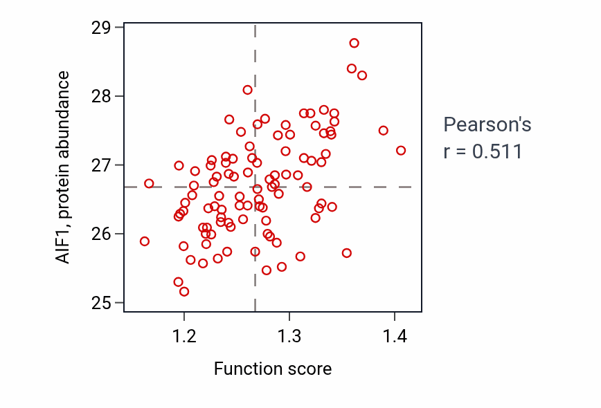 Per-sample scatter of Positive regulation of translation in response to stress activity vs AIF1 in GBM.