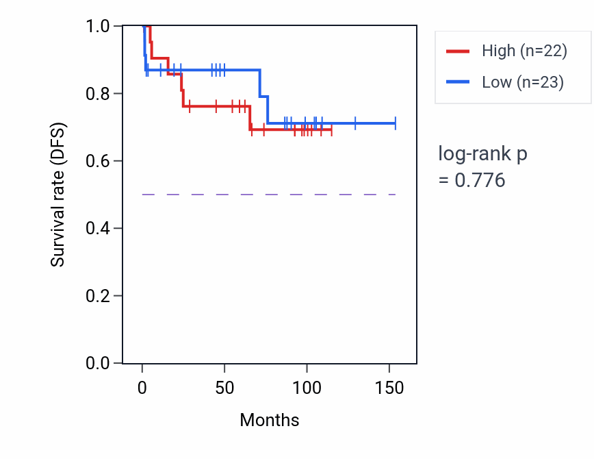 Kaplan&ndash;Meier survival curve for Positive regulation of translation in response to stress pathway activity in KICH: high vs low activity groups.