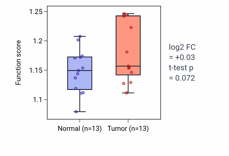 Tumor-vs-normal pathway-activity box plot for Positive regulation of translation in response to stress in HNSC.