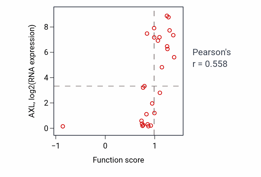 Per-sample scatter of Bleb assembly activity vs AXL in LUNG_NSCLC_LUSC.