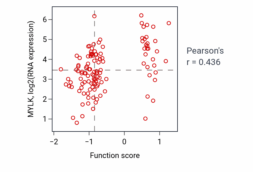 Per-sample scatter of Bleb assembly activity vs MYLK in BRCA.