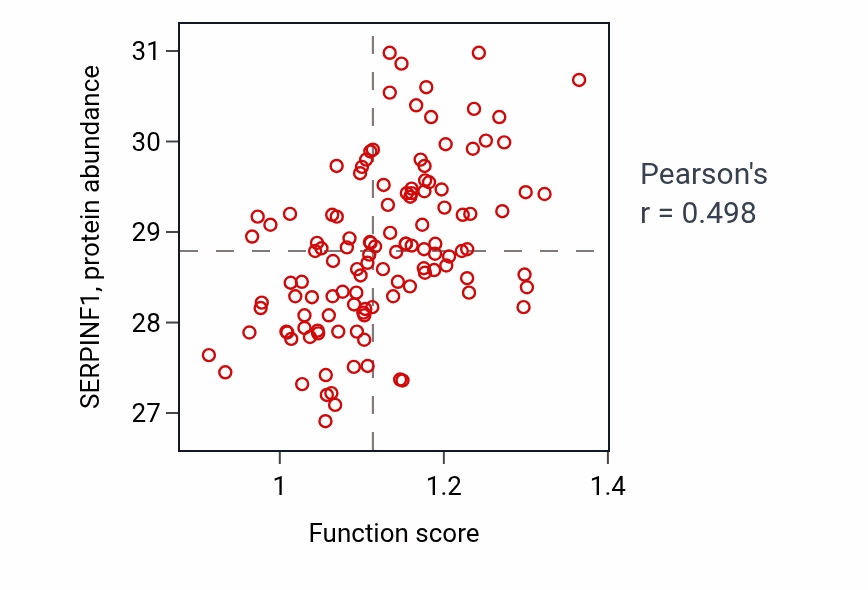 Per-sample scatter of Bleb assembly activity vs SERPINF1 in BRCA.