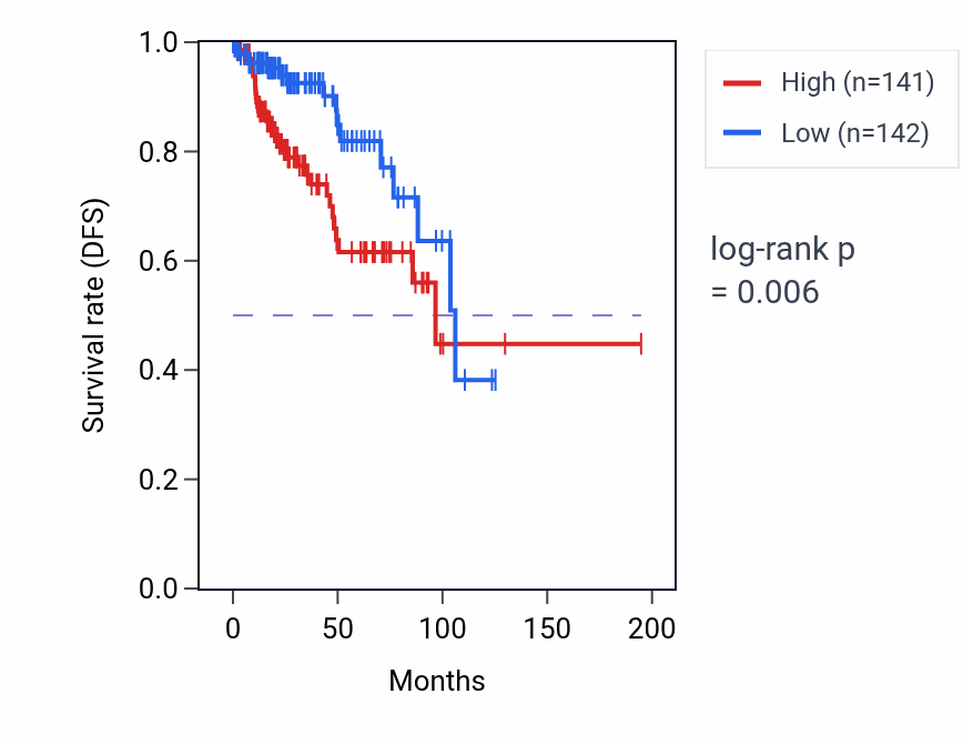 Kaplan&ndash;Meier survival curve for Bleb assembly pathway activity in KIRP: high vs low activity groups.