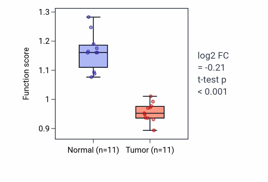 Tumor-vs-normal pathway-activity box plot for Bleb assembly in KICH.