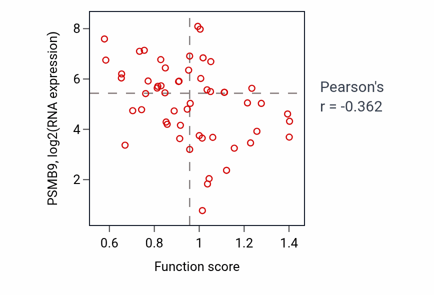 Per-sample scatter of Negative regulation of protein binding activity vs PSMB9 in LUNG_NSCLC_LUAD.