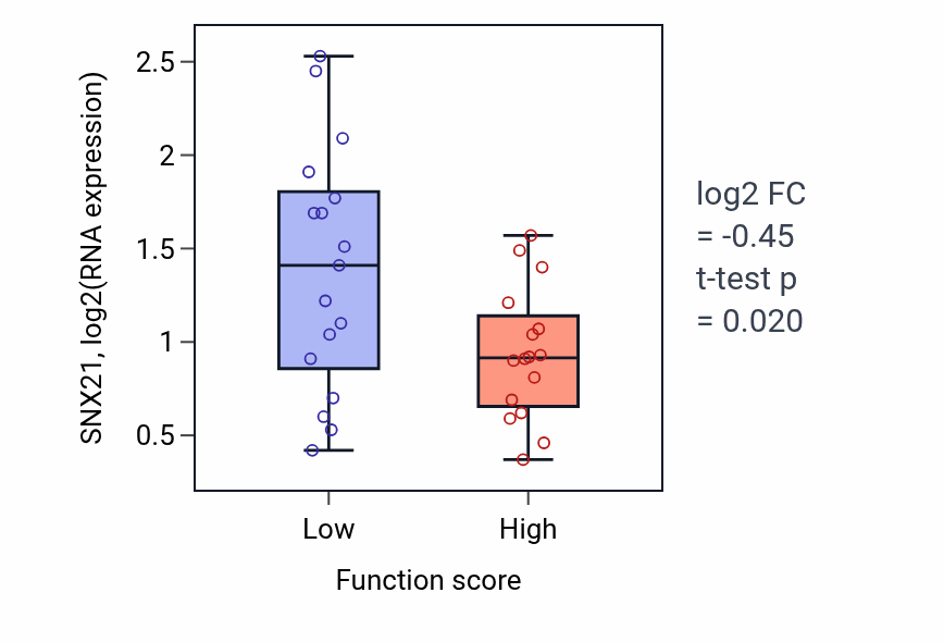 Box plot of SNX21 in Negative regulation of protein binding-low vs -high samples in BLOOD_Leukemia.