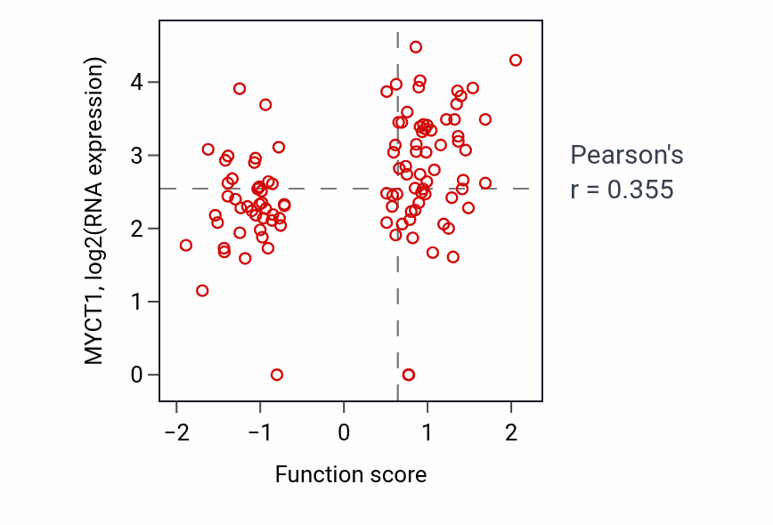 Per-sample scatter of Negative regulation of protein binding activity vs MYCT1 in HNSC.