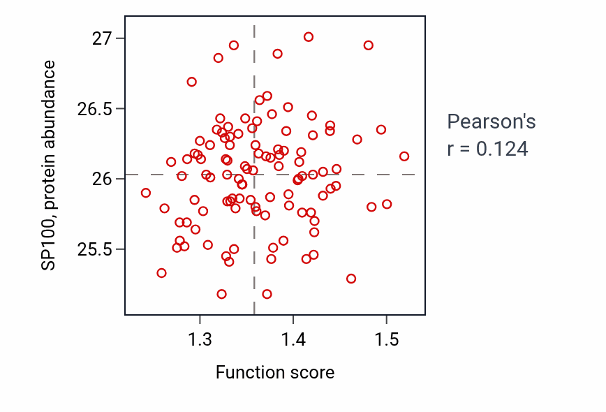 Per-sample scatter of Negative regulation of protein binding activity vs SP100 in LSCC.