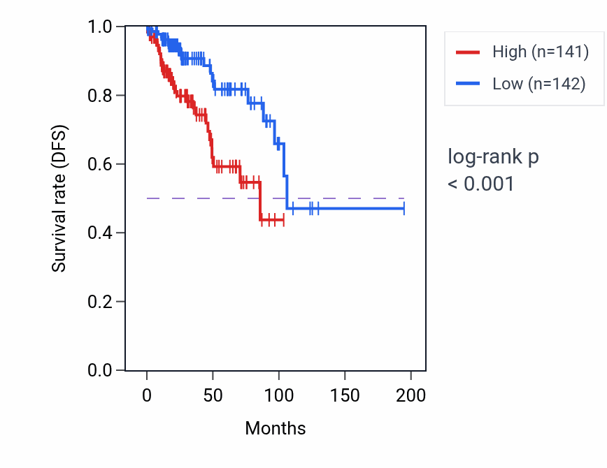 Kaplan&ndash;Meier survival curve for Negative regulation of protein binding pathway activity in KIRP: high vs low activity groups.