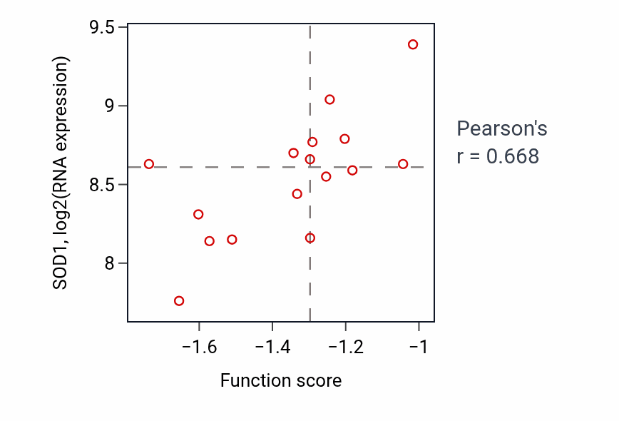 Per-sample scatter of Positive regulation of protein binding activity vs SOD1 in SOFT_TISSUE.